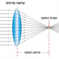 תמונה 2. עדשה מרכזת (מספרי +) עוזרת בתיקון רוחק ראייה.
