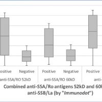 תרשים מהמאמר המציג את הפרופיל הסרולוגי של נוגדנים SSA ו SSB בחולי סיוגרן.